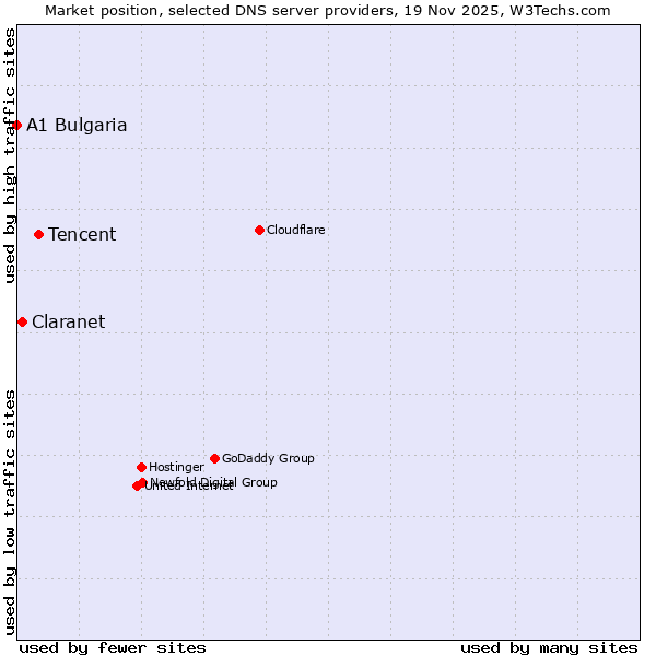 Market position of Tencent vs. Claranet vs. A1 Bulgaria
