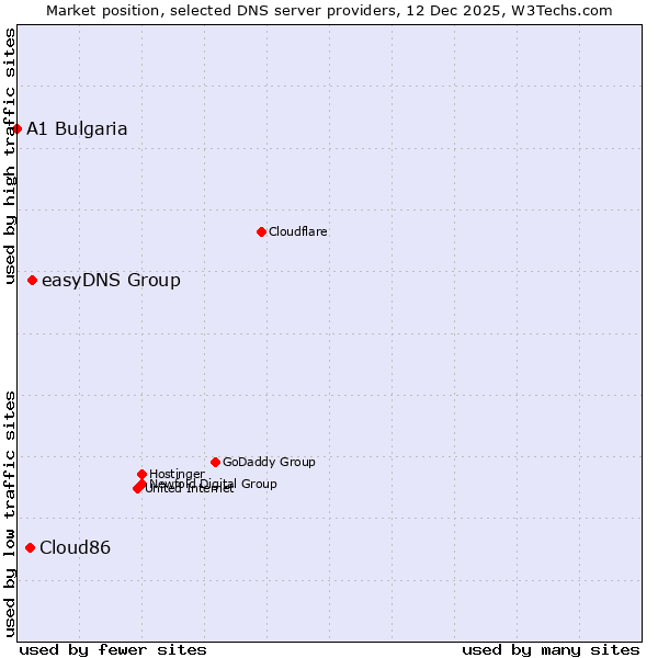 Market position of easyDNS Group vs. Cloud86 vs. A1 Bulgaria
