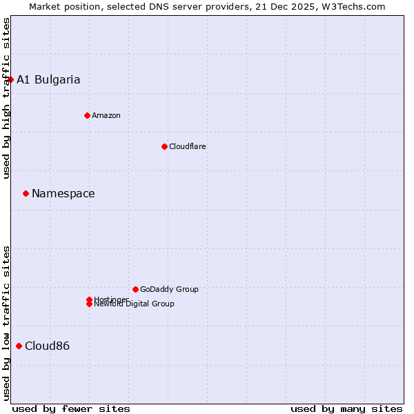 Market position of Namespace vs. Cloud86 vs. A1 Bulgaria