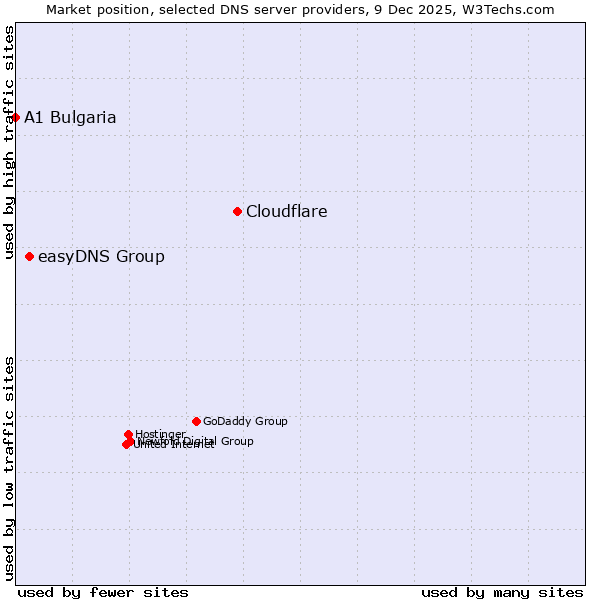 Market position of Cloudflare vs. easyDNS Group vs. A1 Bulgaria