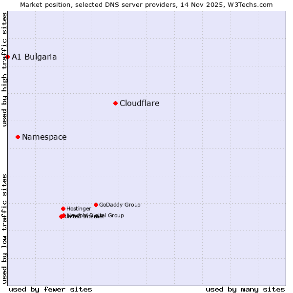 Market position of Cloudflare vs. Namespace vs. A1 Bulgaria
