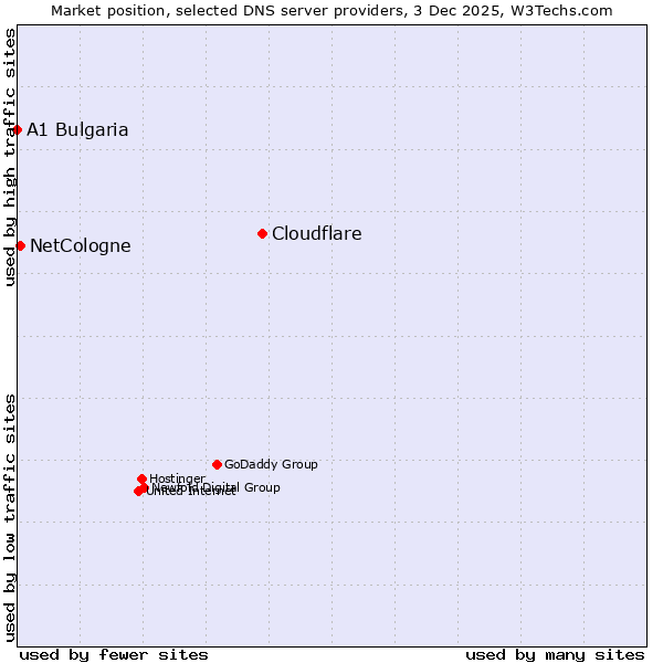 Market position of Cloudflare vs. NetCologne vs. A1 Bulgaria