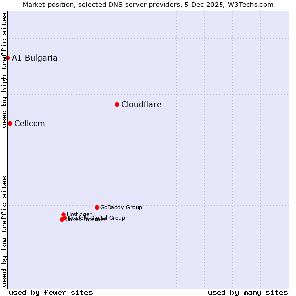 Market position of Cloudflare vs. Cellcom vs. A1 Bulgaria