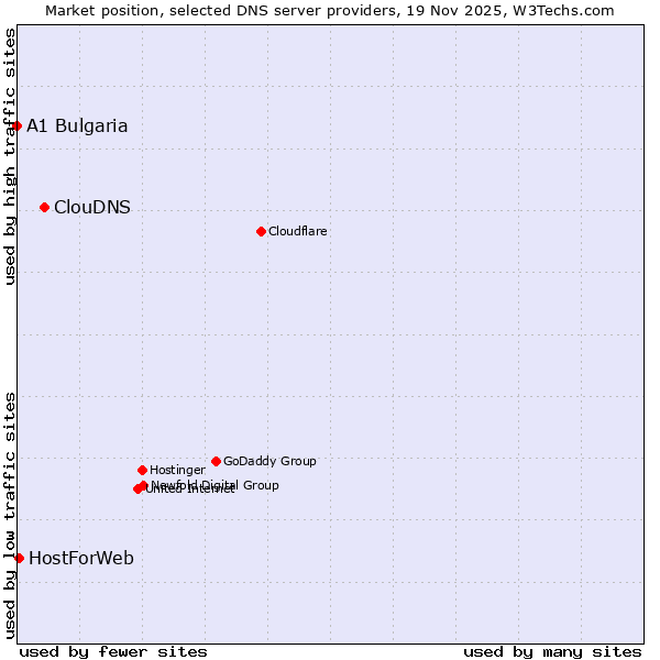 Market position of ClouDNS vs. HostForWeb vs. A1 Bulgaria