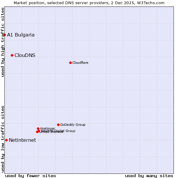 Market position of ClouDNS vs. Netinternet vs. A1 Bulgaria