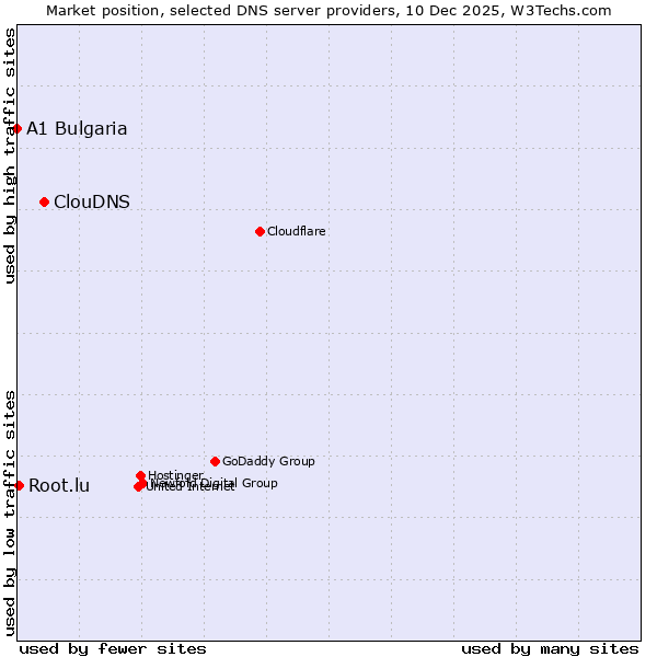 Market position of ClouDNS vs. Root.lu vs. A1 Bulgaria