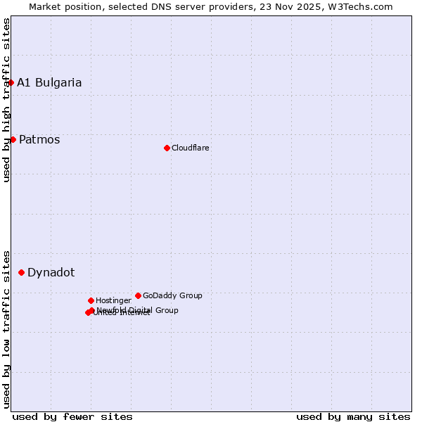 Market position of Dynadot vs. Patmos vs. A1 Bulgaria