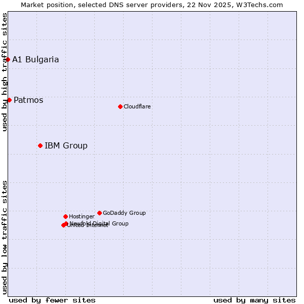 Market position of IBM Group vs. Patmos vs. A1 Bulgaria