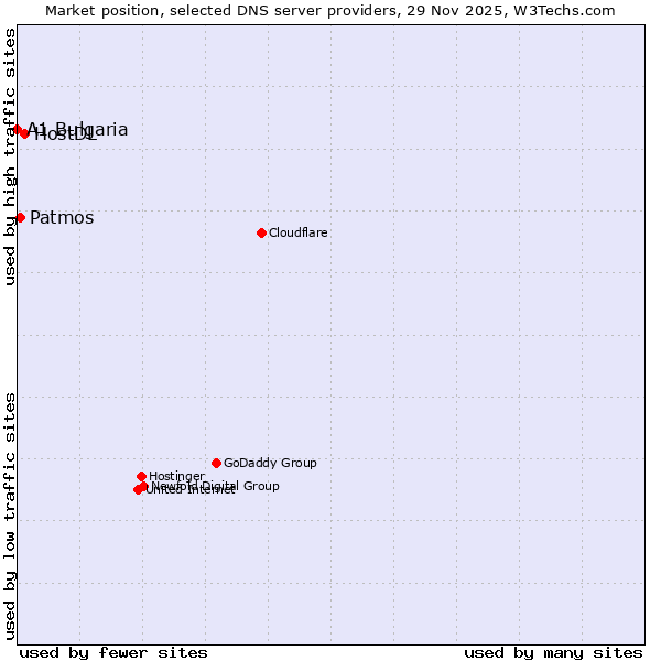 Market position of HostDL vs. Patmos vs. A1 Bulgaria