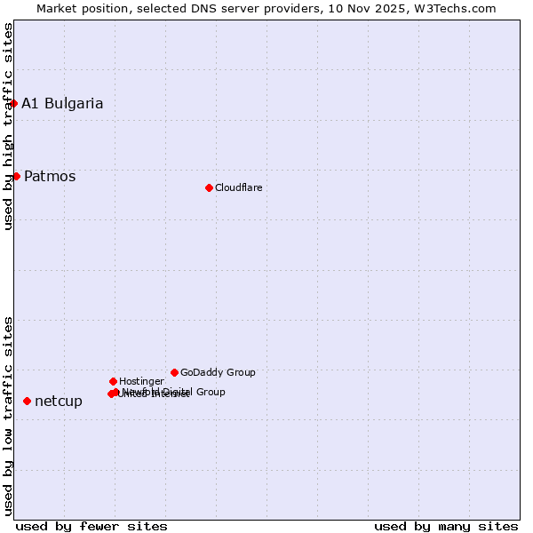 Market position of netcup vs. Patmos vs. A1 Bulgaria