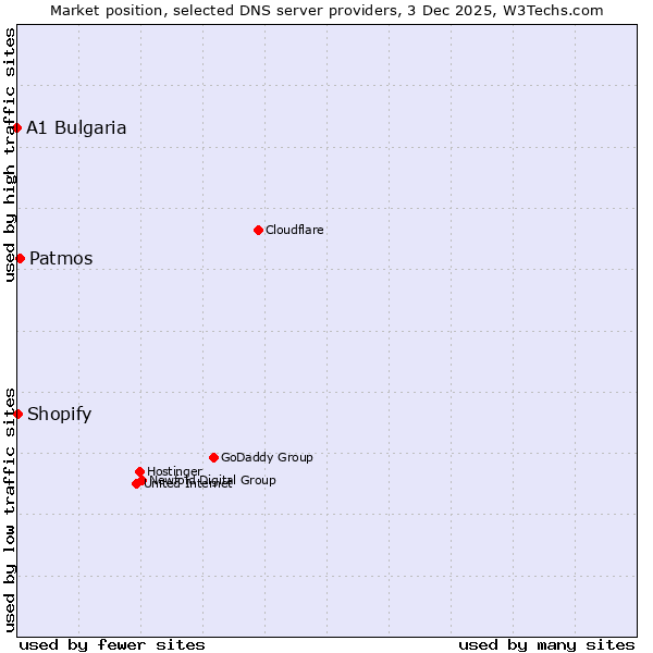 Market position of Patmos vs. Shopify vs. A1 Bulgaria