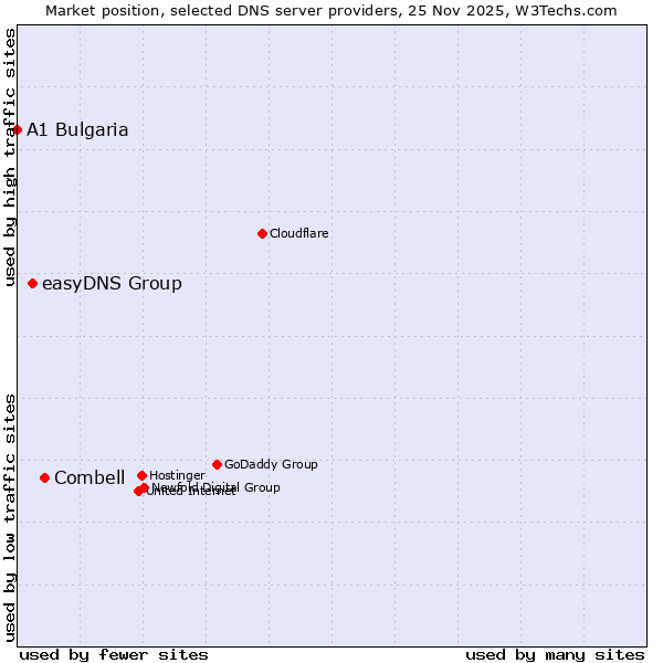 Market position of Combell vs. easyDNS Group vs. A1 Bulgaria