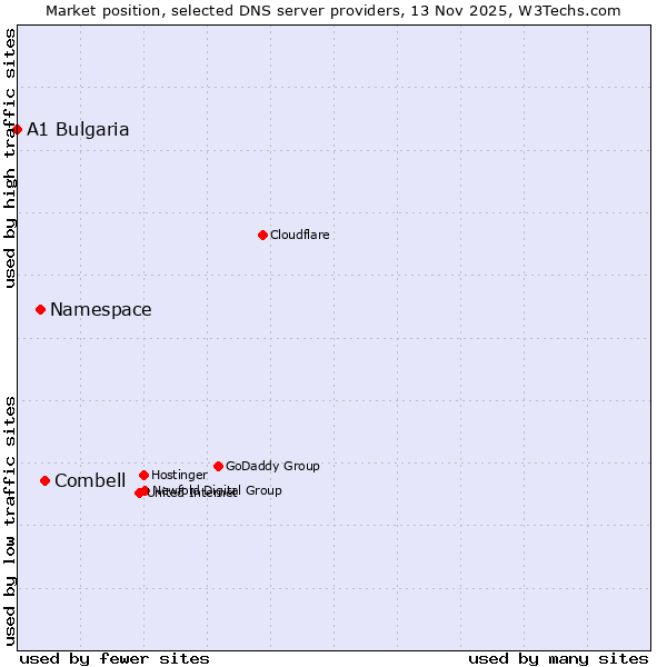 Market position of Combell vs. Namespace vs. A1 Bulgaria