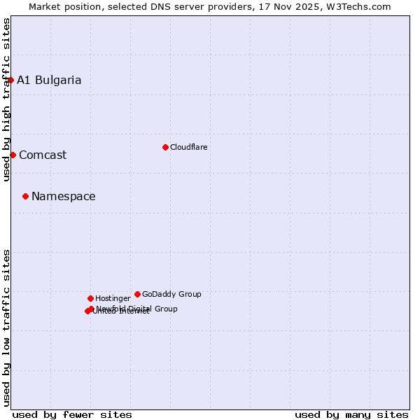 Market position of Namespace vs. Comcast vs. A1 Bulgaria
