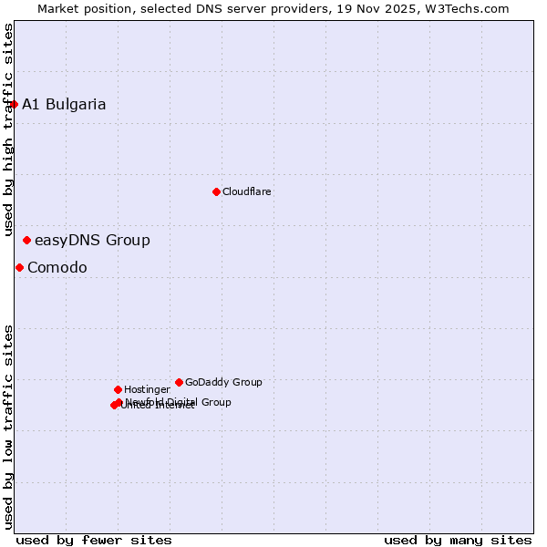 Market position of easyDNS Group vs. Comodo vs. A1 Bulgaria