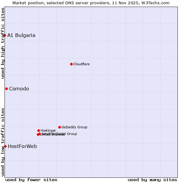 Market position of Comodo vs. HostForWeb vs. A1 Bulgaria