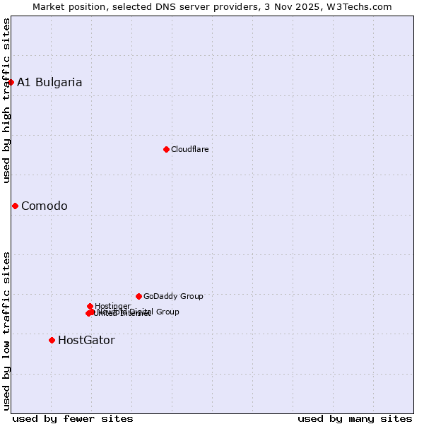 Market position of HostGator vs. Comodo vs. A1 Bulgaria