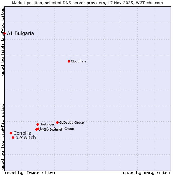 Market position of o2switch vs. ConoHa vs. A1 Bulgaria