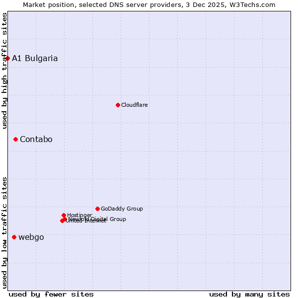 Market position of Contabo vs. webgo vs. A1 Bulgaria