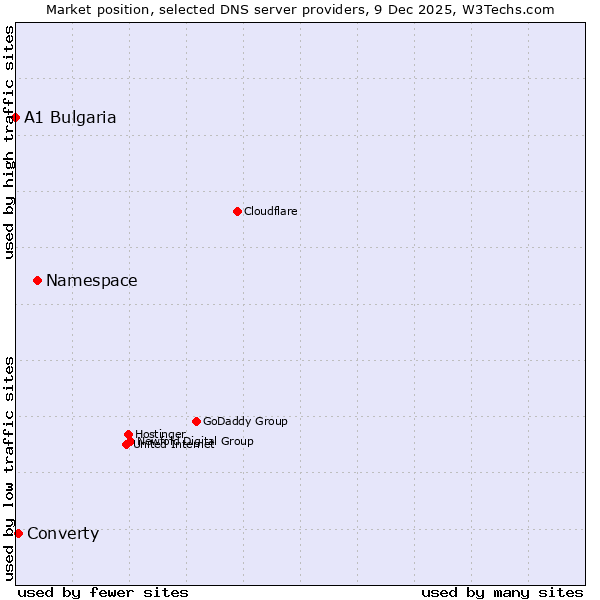 Market position of Namespace vs. Converty vs. A1 Bulgaria