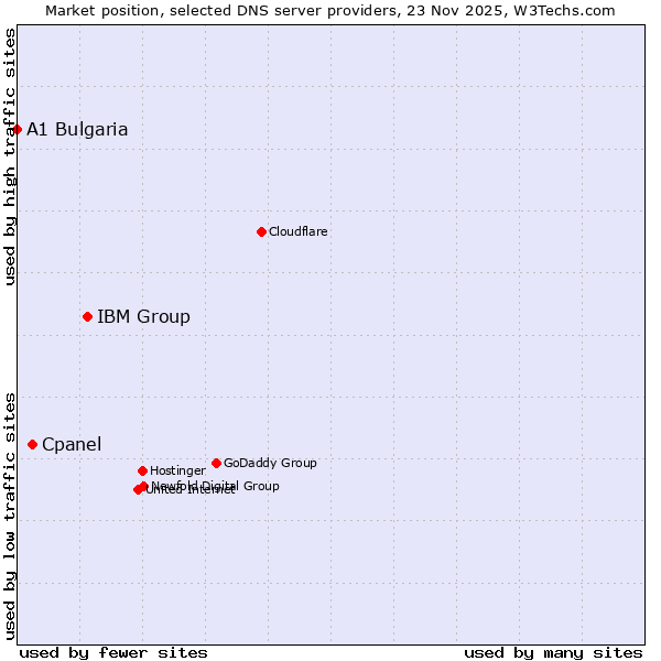 Market position of IBM Group vs. Cpanel vs. A1 Bulgaria