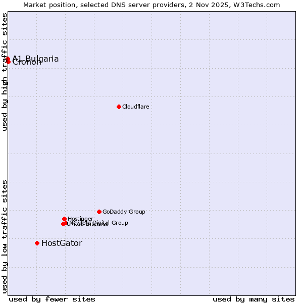 Market position of HostGator vs. Cronon vs. A1 Bulgaria