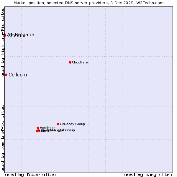 Market position of Cellcom vs. Cronon vs. A1 Bulgaria