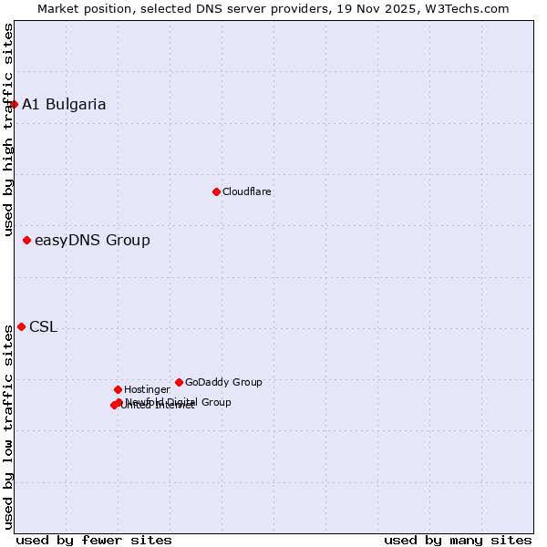 Market position of easyDNS Group vs. CSL vs. A1 Bulgaria