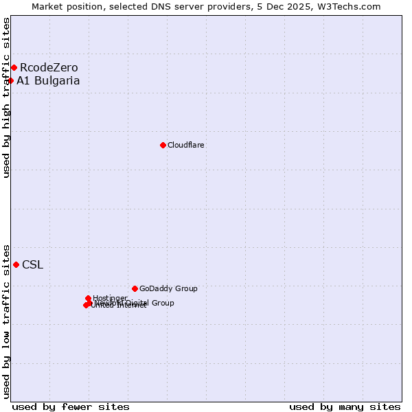 Market position of CSL vs. RcodeZero vs. A1 Bulgaria