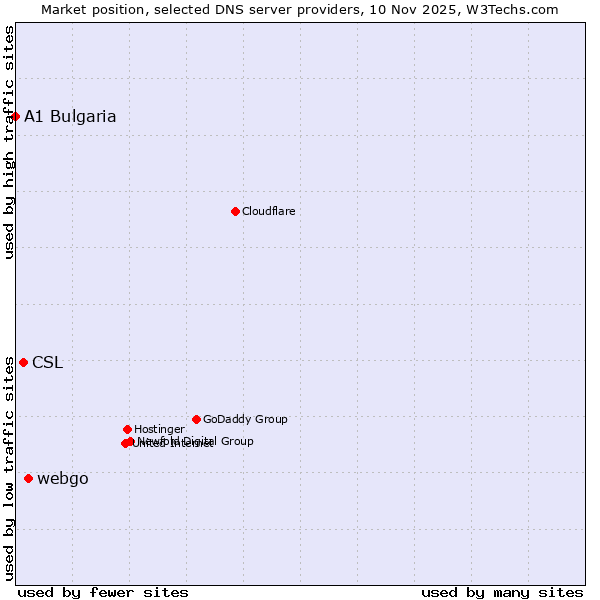 Market position of webgo vs. CSL vs. A1 Bulgaria