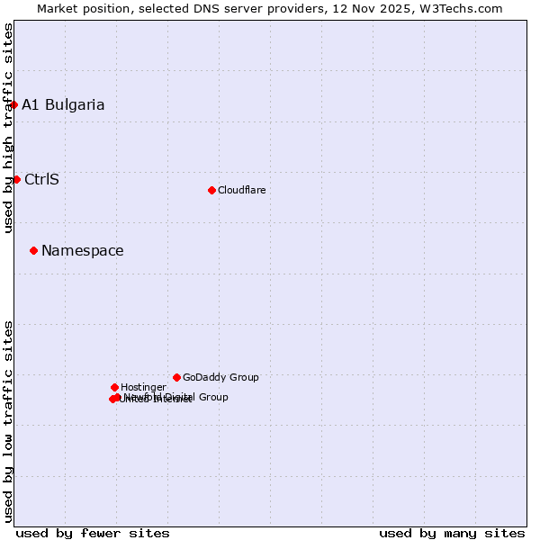 Market position of Namespace vs. CtrlS vs. A1 Bulgaria