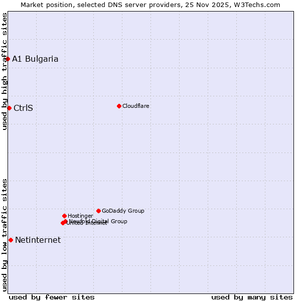 Market position of Netinternet vs. CtrlS vs. A1 Bulgaria