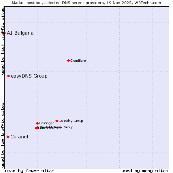 Market position of easyDNS Group vs. Curanet vs. A1 Bulgaria