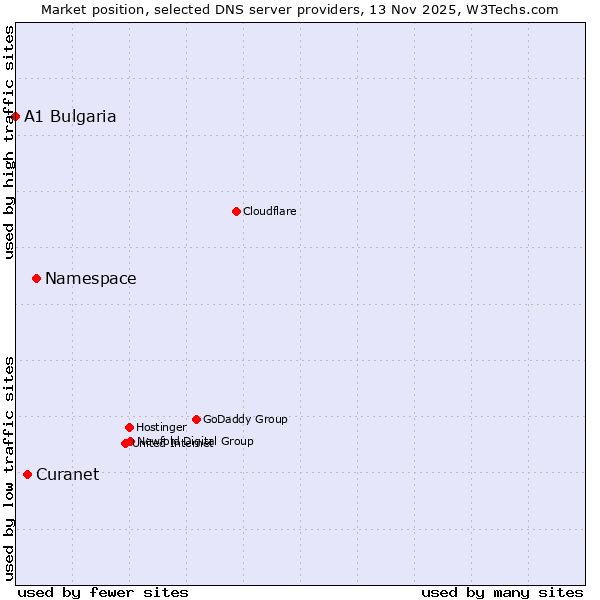 Market position of Namespace vs. Curanet vs. A1 Bulgaria