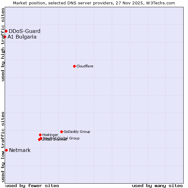Market position of Netmark vs. DDoS-Guard vs. A1 Bulgaria