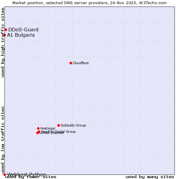 Market position of DDoS-Guard vs. A1 Bulgaria vs. Webhost Python
