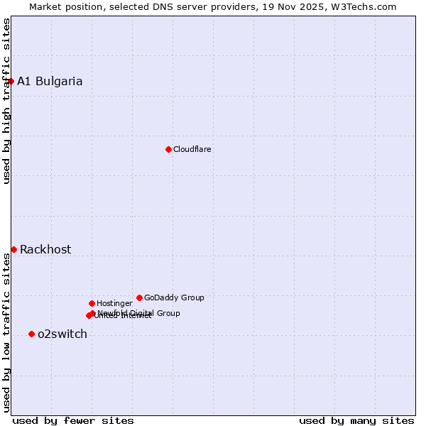 Market position of o2switch vs. Rackhost vs. A1 Bulgaria