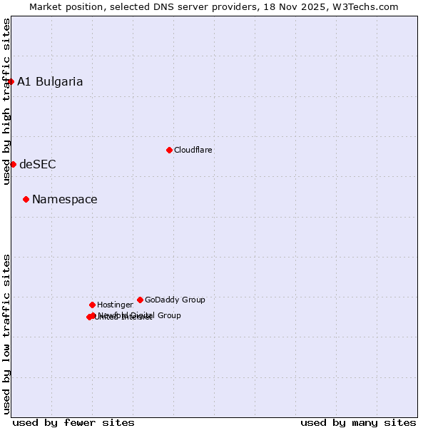 Market position of Namespace vs. deSEC vs. A1 Bulgaria