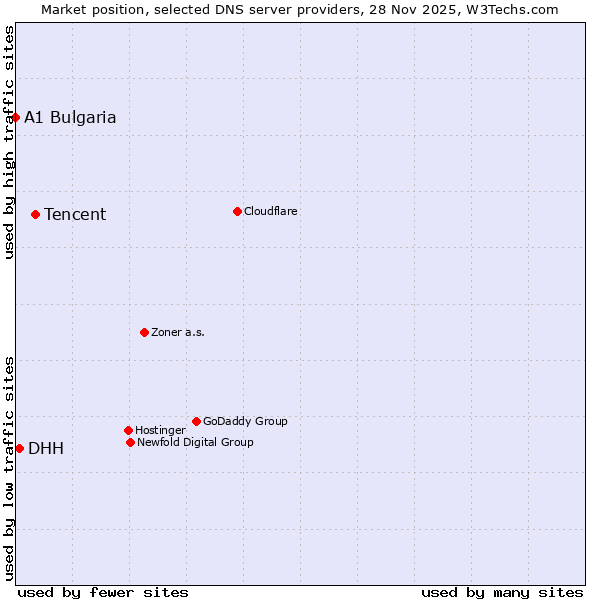 Market position of Tencent vs. DHH vs. A1 Bulgaria