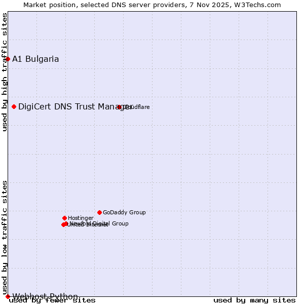 Market position of DigiCert DNS Trust Manager vs. A1 Bulgaria vs. Webhost Python