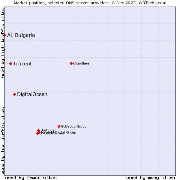 Market position of DigitalOcean vs. Tencent vs. A1 Bulgaria