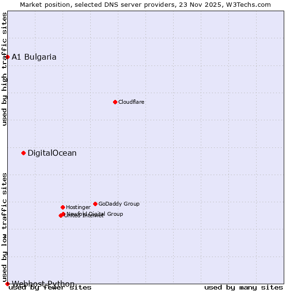 Market position of DigitalOcean vs. A1 Bulgaria vs. Webhost Python