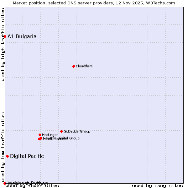 Market position of Digital Pacific vs. A1 Bulgaria vs. Webhost Python