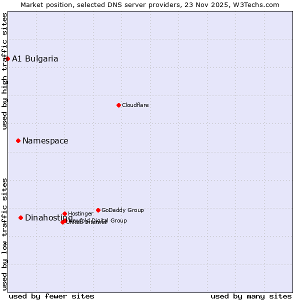 Market position of Dinahosting vs. Namespace vs. A1 Bulgaria