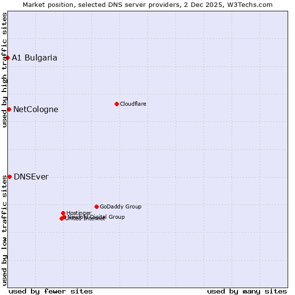 Market position of DNSEver vs. NetCologne vs. A1 Bulgaria