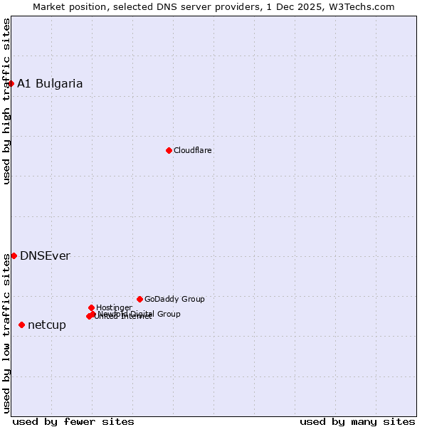 Market position of netcup vs. DNSEver vs. A1 Bulgaria