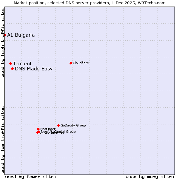 Market position of DNS Made Easy vs. Tencent vs. A1 Bulgaria
