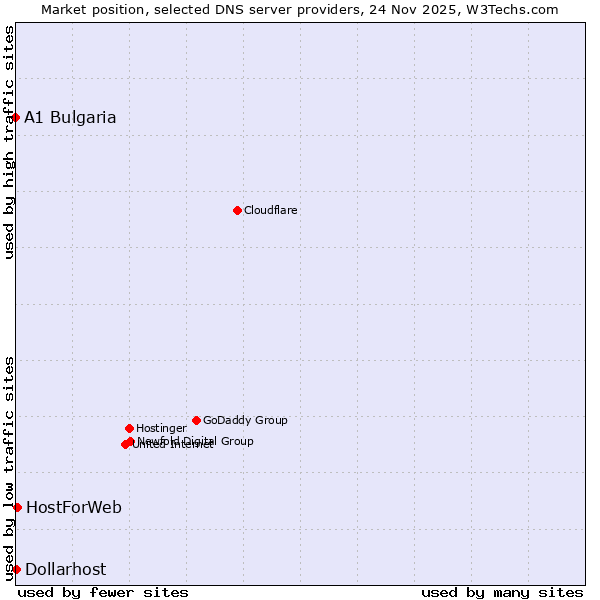 Market position of HostForWeb vs. Dollarhost vs. A1 Bulgaria