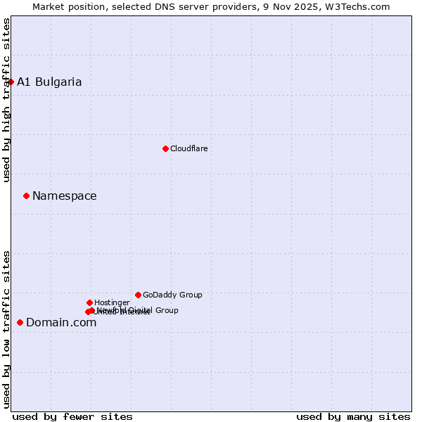 Market position of Namespace vs. Domain.com vs. A1 Bulgaria