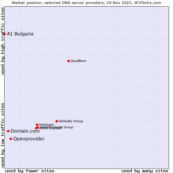 Market position of Openprovider vs. Domain.com vs. A1 Bulgaria